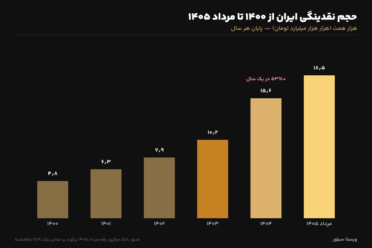 نمودار رشد حجم نقدینگی ایران از ۱۴۰۰ تا مرداد ۱۴۰۵ به هزار همت