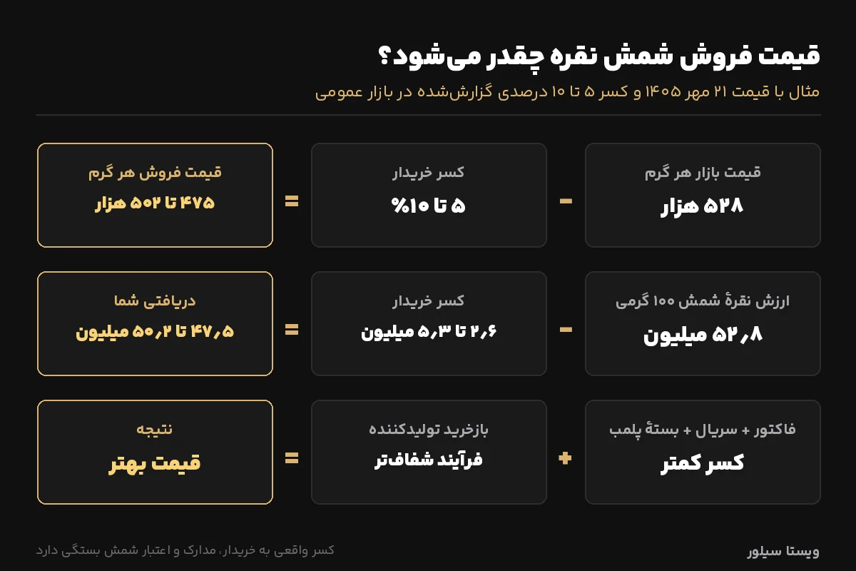 محاسبه قیمت فروش شمش نقره با کسر ۵ تا ۱۰ درصدی خریدار برای شمش ۱۰۰ گرمی