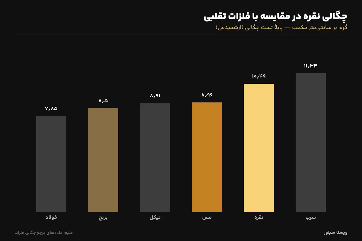 نمودار چگالی نقره در مقایسه با مس، برنج، نیکل، فولاد و سرب برای تشخیص نقره تقلبی